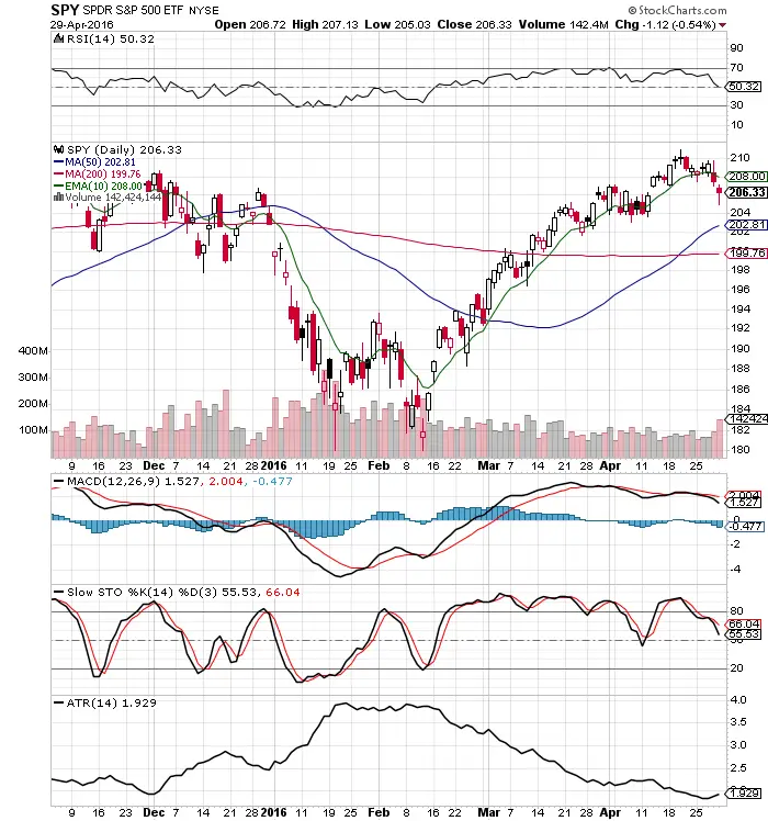 10 $SPY Chart Facts 5/1/16 3 10 $SPY Chart Facts 5/1/16