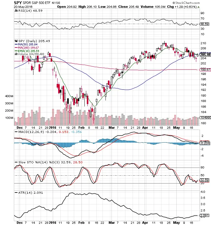 The Good News and the Bad News: $SPY Chart | New Trader U