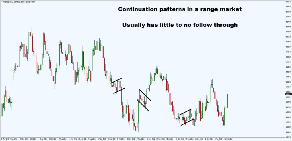 continuation pattern in range