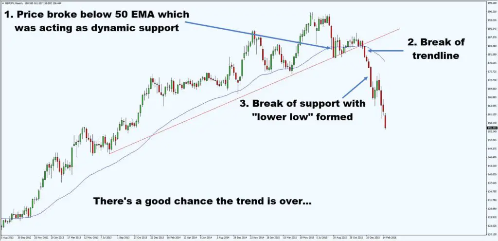 10 Price Action Trading Tips You Can Learn in 10 Minutes