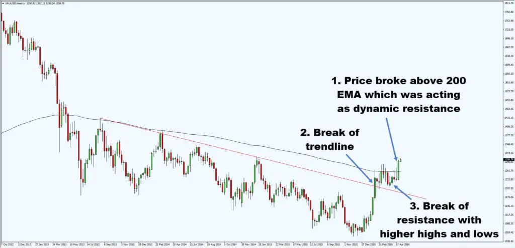 10 Price Action Trading Tips You Can Learn in 10 Minutes