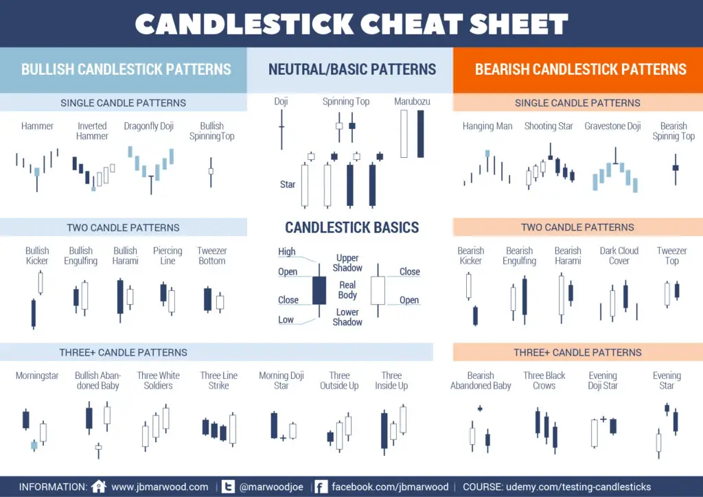 Candlestick Patterns Cheat Sheet | New Trader U