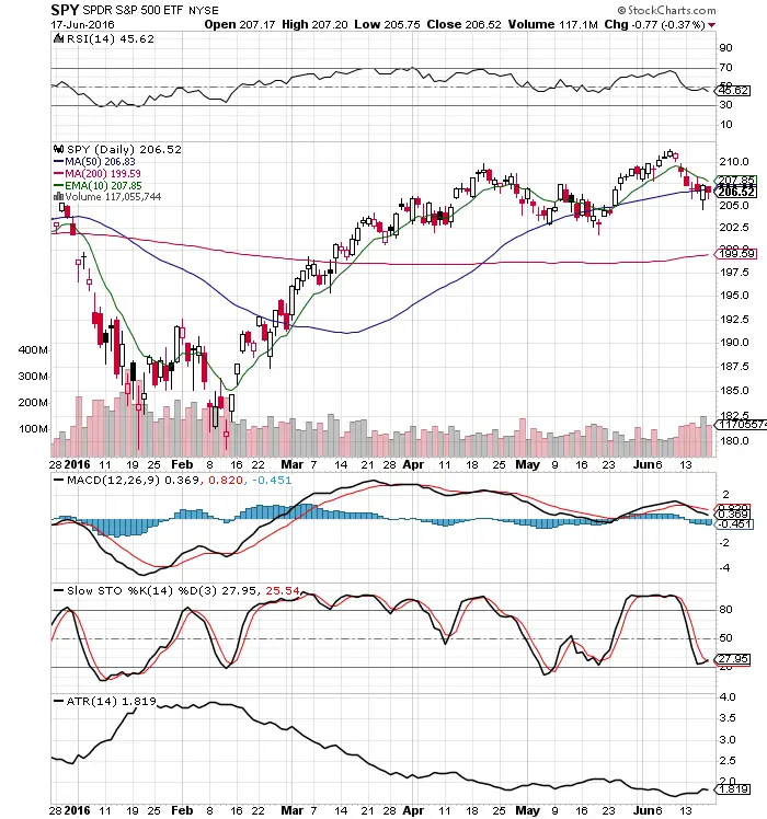 10 $SPY Chart Facts 6/19/16