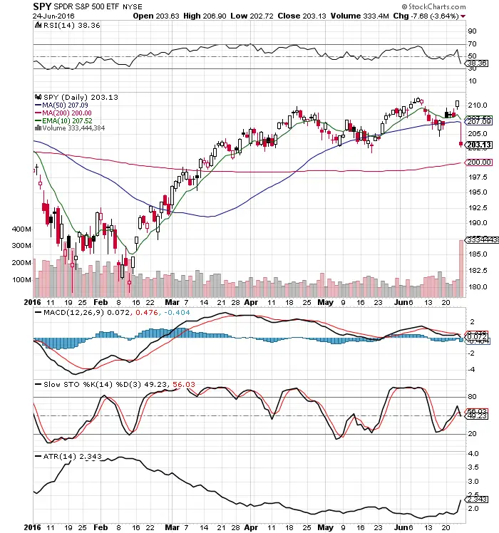 The Brexit Attacks the $SPY Chart 3 The Brexit Attacks the $SPY Chart