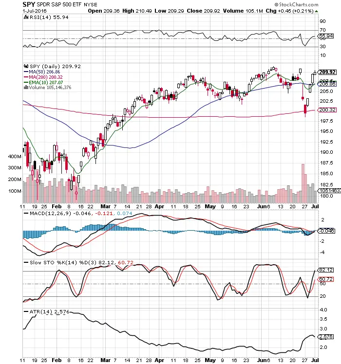 The Brexit Never Happened $SPY Chart 3 The Brexit Never Happened $SPY Chart