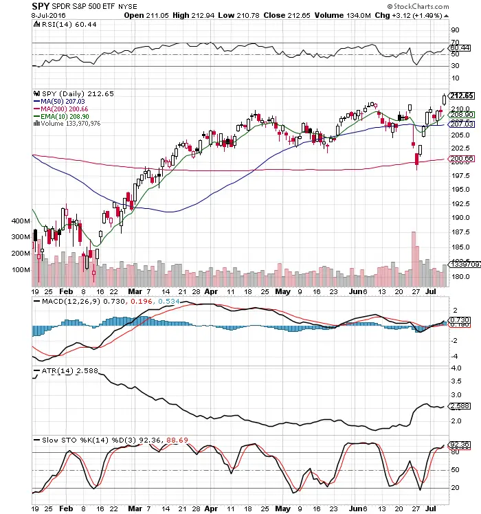 Brexit, Smexit $SPY Chart Facts 7/10/16 3 Brexit, Smexit $SPY Chart Facts 7/10/16
