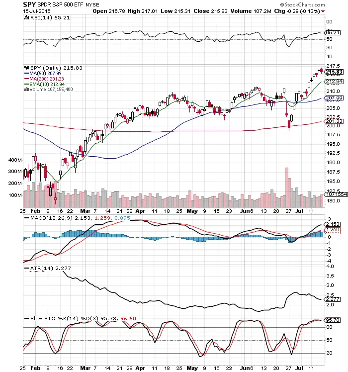Short Term Top Near? $SPY Chart 7/17/16 3 Short Term Top Near? $SPY Chart 7/17/16