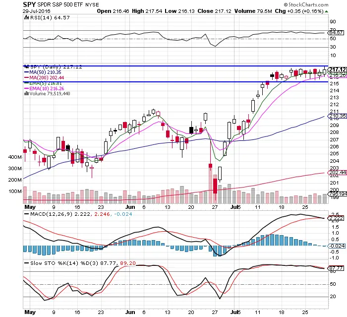 The Range Bound $SPY Chart 7/31/16