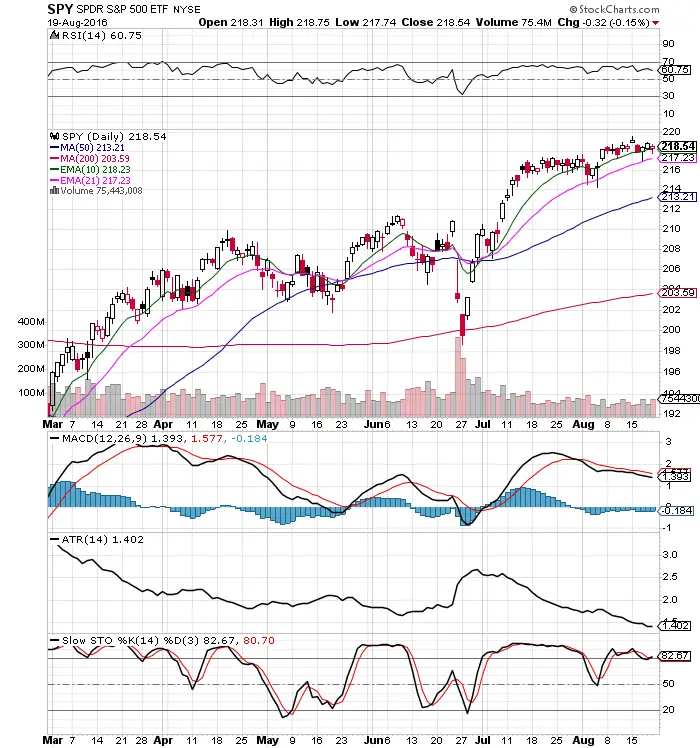 The Dullish $SPY Chart: 8/21/16