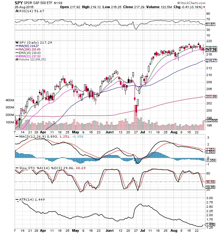 Home on the Range: $SPY Chart 8/28/16 3 Home on the Range: $SPY Chart 8/28/16