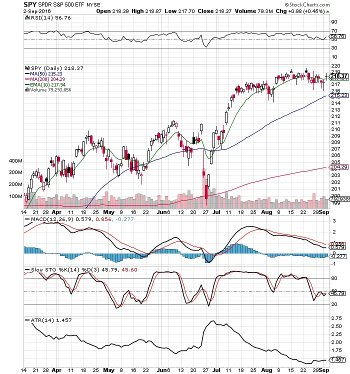 Stuck $SPY Chart 9/4/16