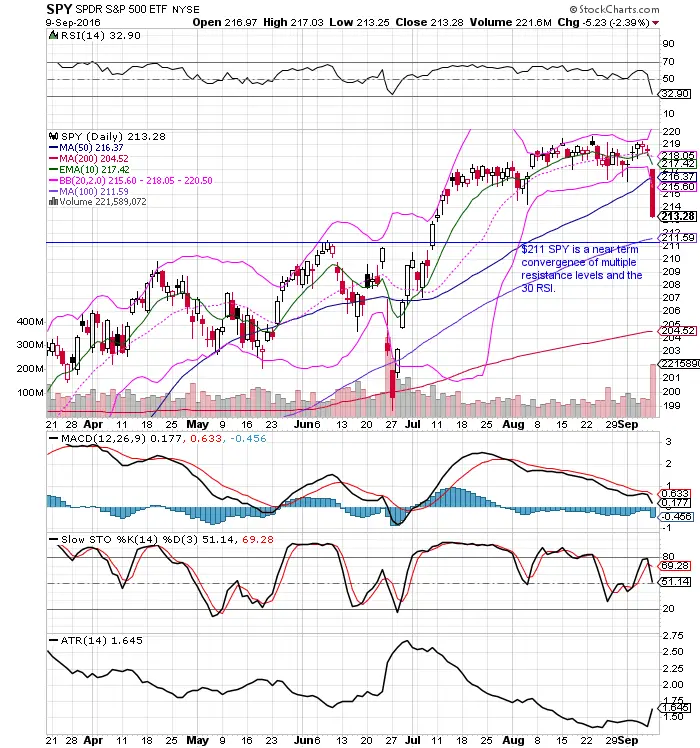 Where I Will Buy the Dip: $SPY Chart 9/11/16 3 Where I Will Buy the Dip: $SPY Chart 9/11/16