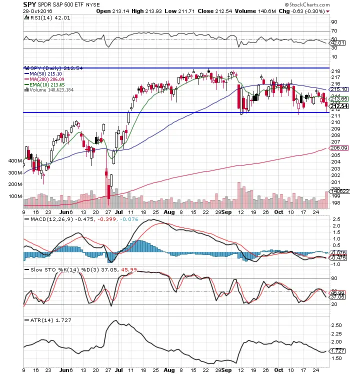 $SPY Support and Resistance: 10/30/2016 3 $SPY Support and Resistance: 10/30/2016