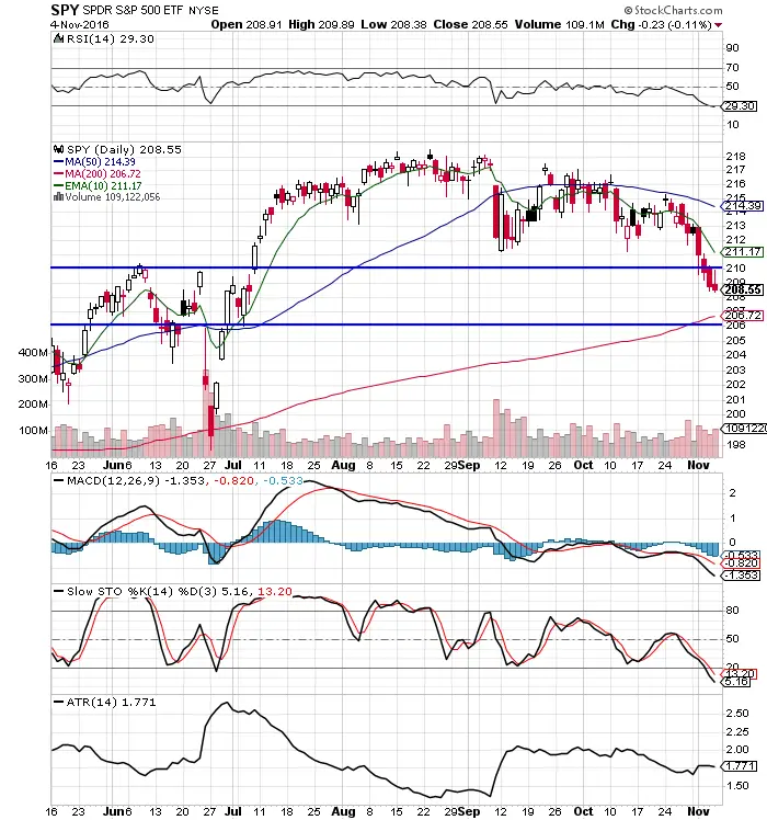 Election Day $SPY Levels 11/6/16