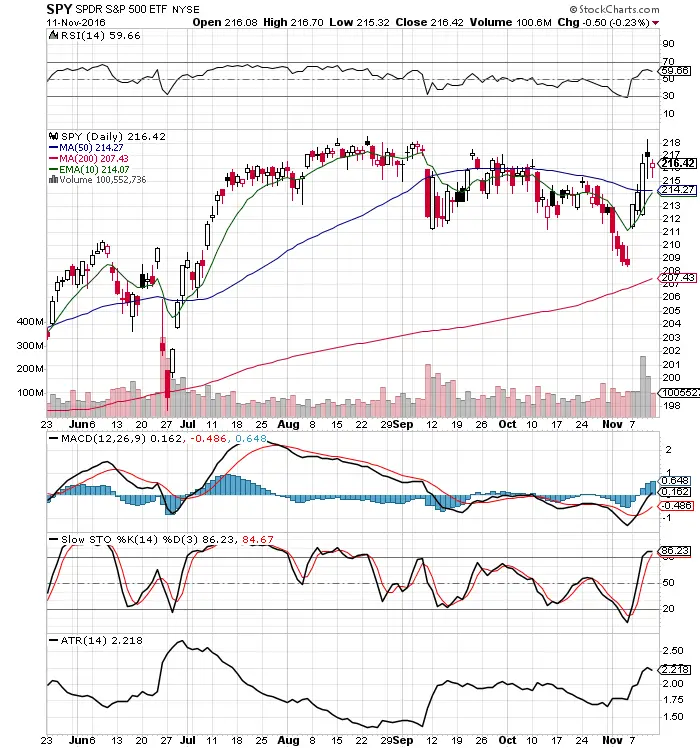 The $SPY Trump Chart: 11/13/16 3 The $SPY Trump Chart: 11/13/16