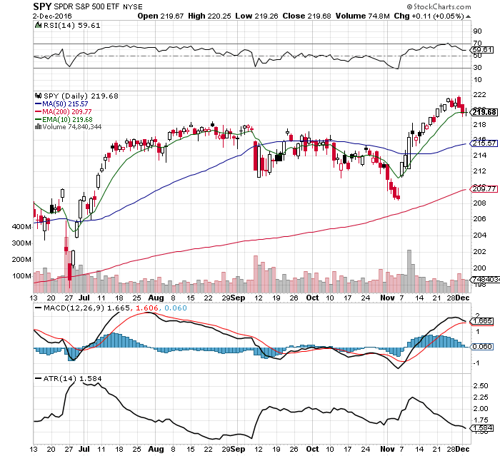 $SPY Chart Analysis 12/4/16
