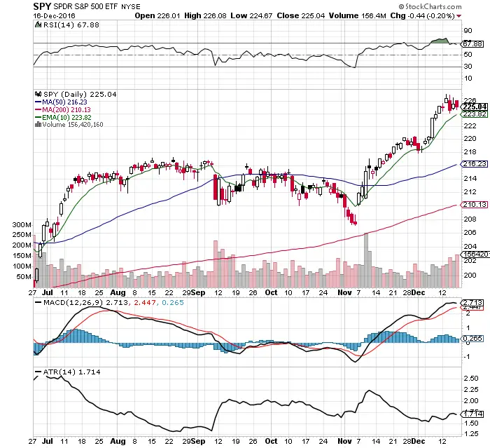 10 $SPY Chart Fast Facts: 12/18/16 3 10 $SPY Chart Fast Facts: 12/18/16