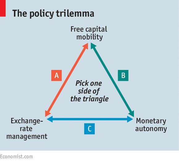 China’s Mundell Fleming Trilemma