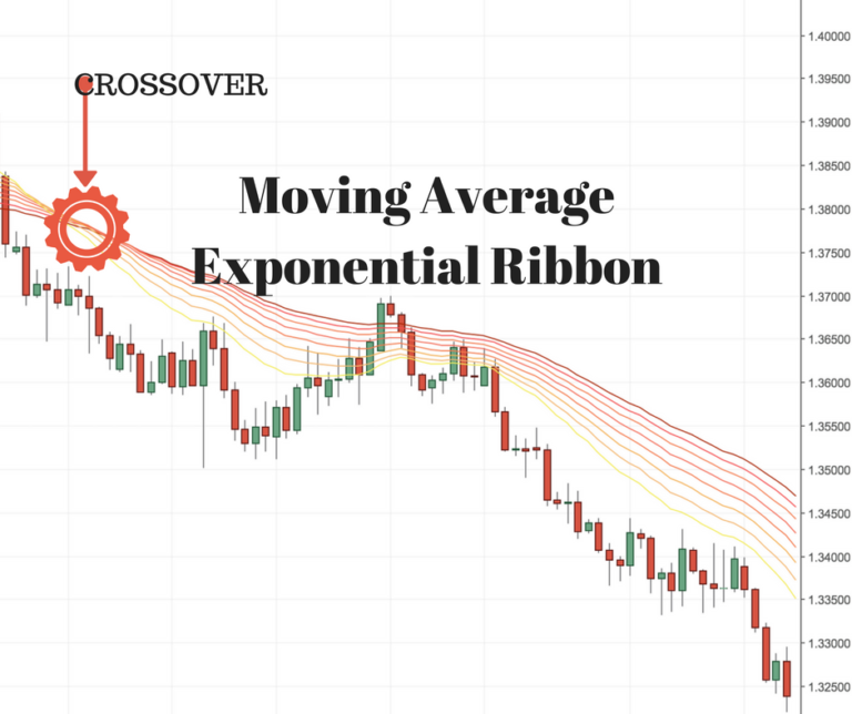 Which Moving Average Is Best New Trader U