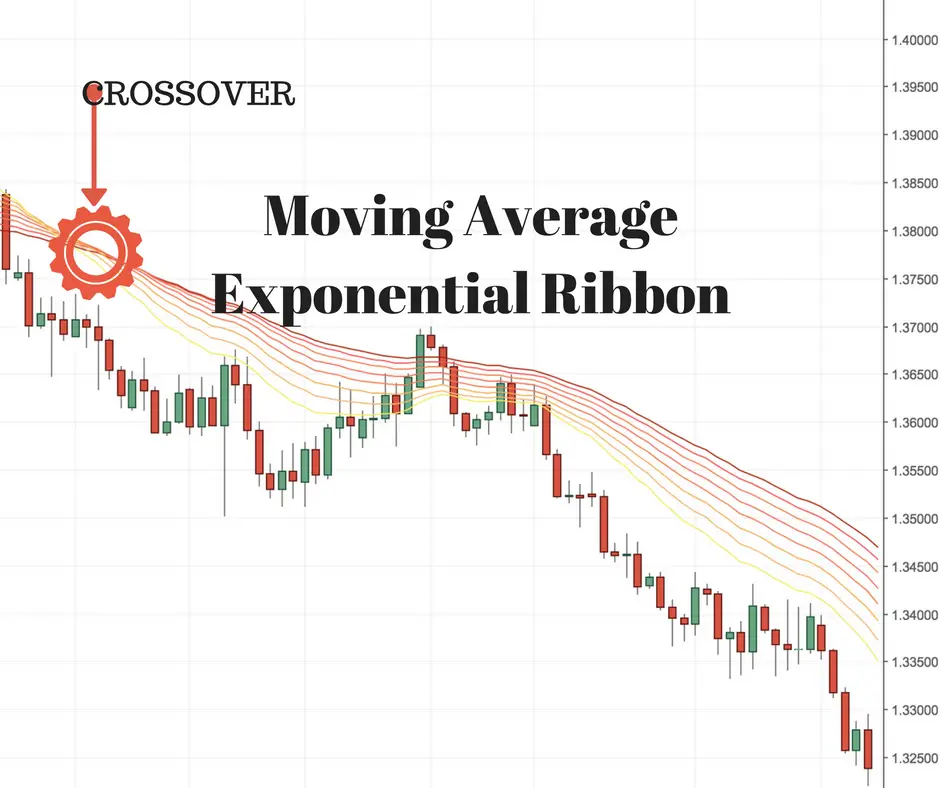 Moving Average Exponential Ribbon