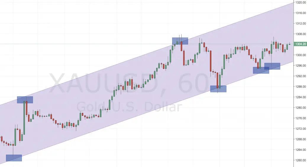 Guide to Defining and Trading the Trend