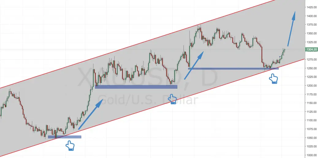 Guide to Defining and Trading the Trend