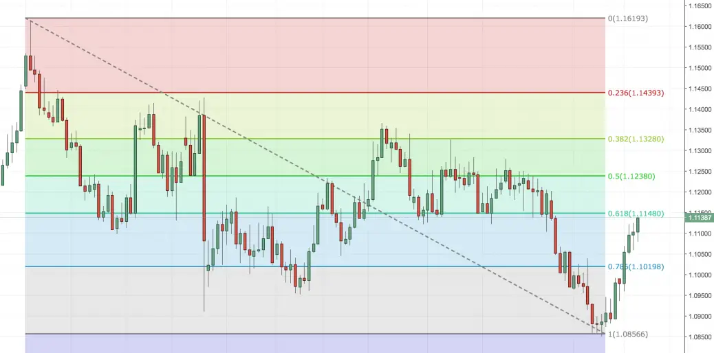 Guide to Defining and Trading the Trend