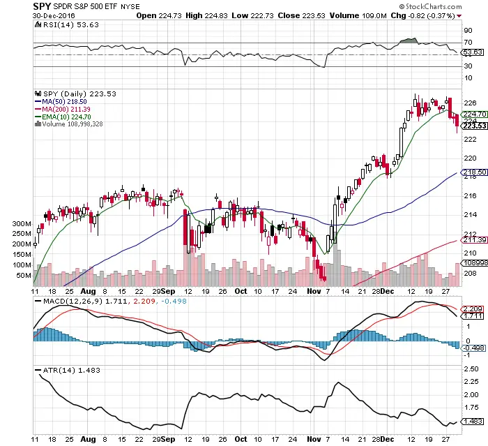 Three $SPY Dip Buy Levels 1/2/17 3 Three $SPY Dip Buy Levels 1/2/17