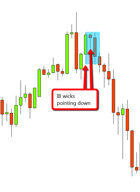 Candlestick Inside Bar Swing Trading