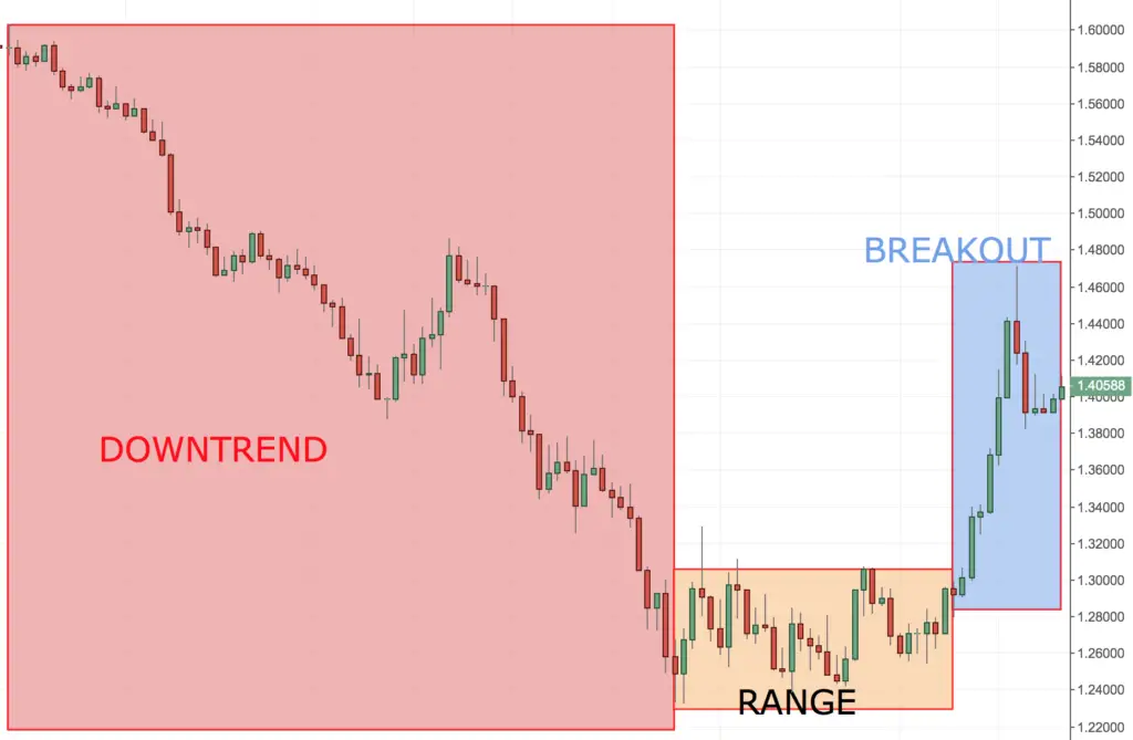 Best Times to Trade Trends with Leverage