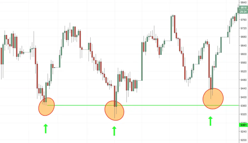 Best Times to Trade Trends with Leverage