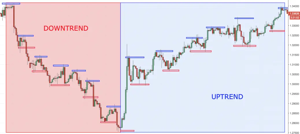 Best Times to Trade Trends with Leverage