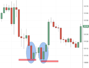 A Quick Guide to Support and Resistance