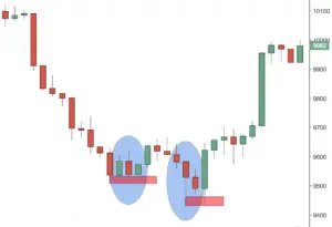 A Quick Guide to Support and Resistance