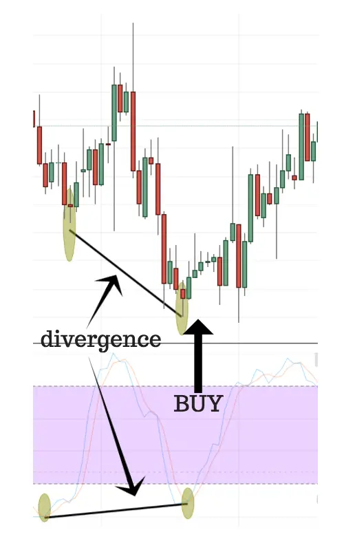 A Guide to Trading with Stochastic Indicators