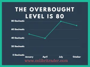 A Guide to Trading with Stochastic Indicators