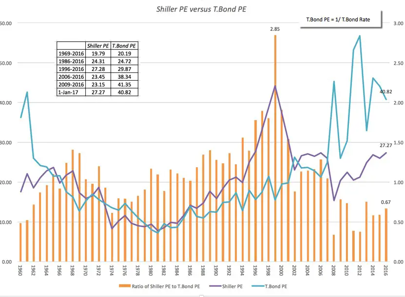 Why Stocks May Not be Overvalued