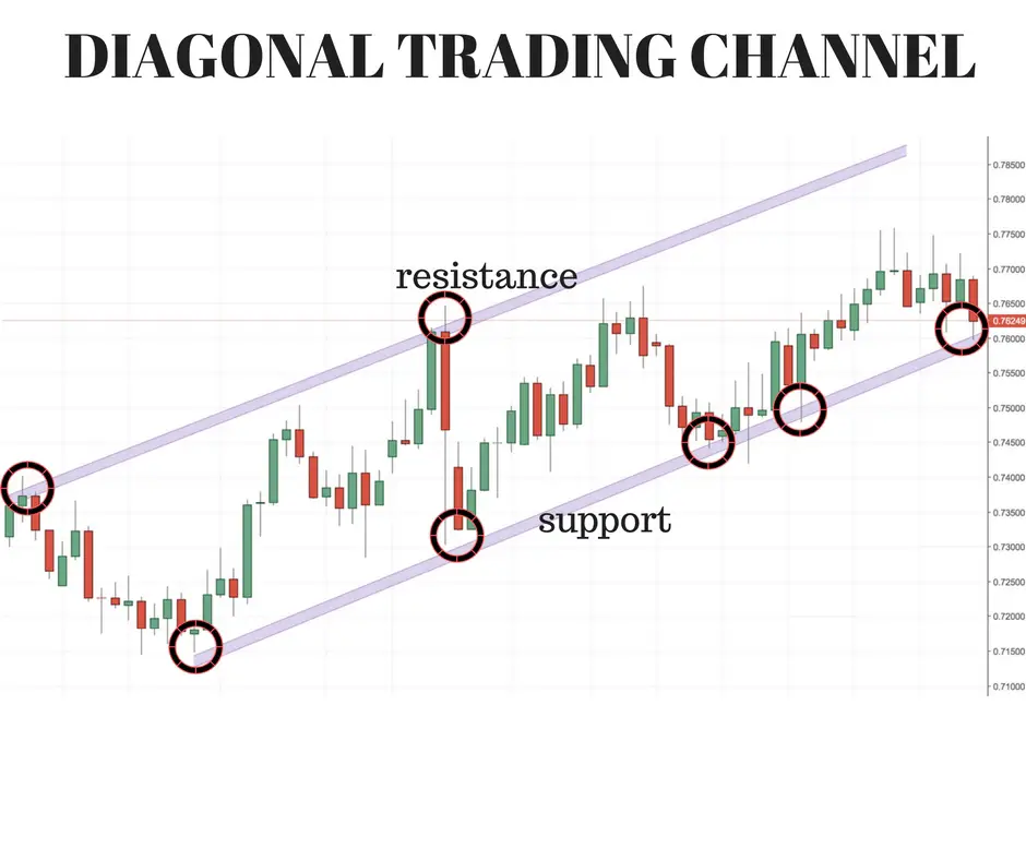 How to Draw Support and Resistance Lines