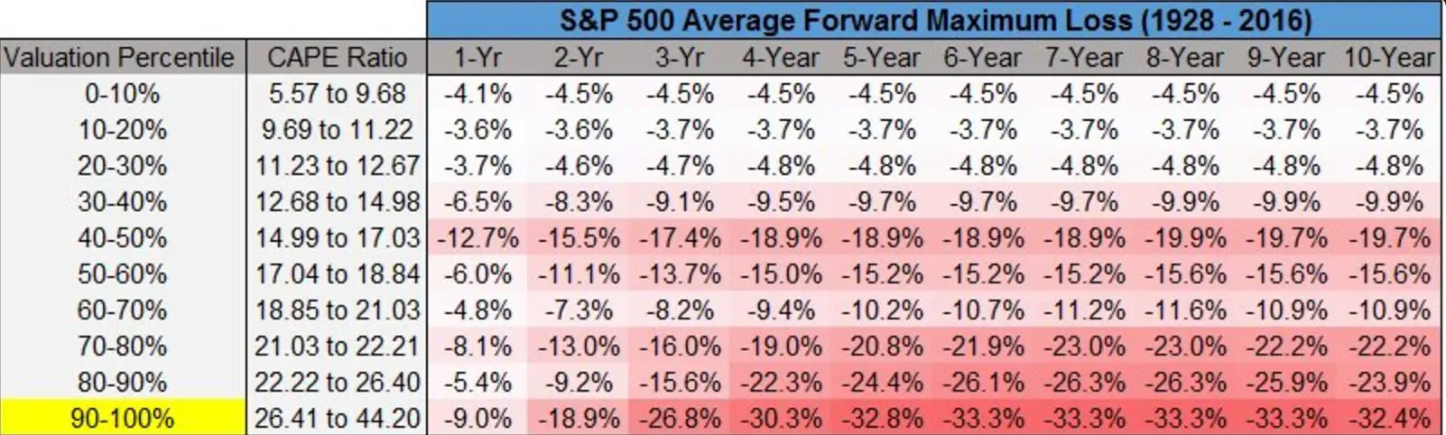 US stocks are currently in the top valuation percentile