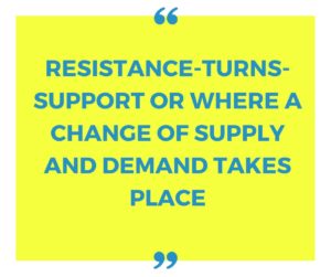 A Quick Guide to Support and Resistance