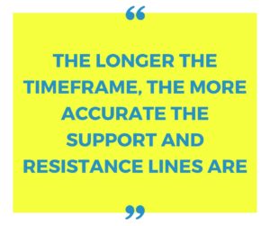 A Quick Guide to Support and Resistance