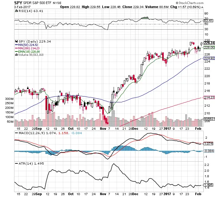 $SPY Chart: Bull Facts, Bears Facts 2/5/17