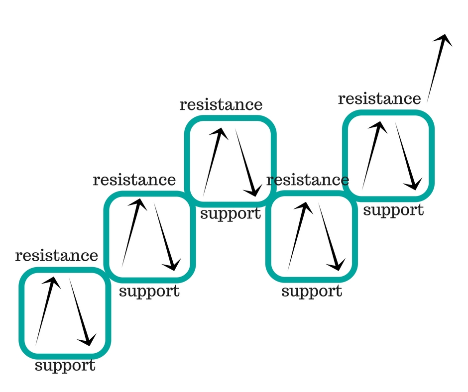 A Quick Guide to Support and Resistance