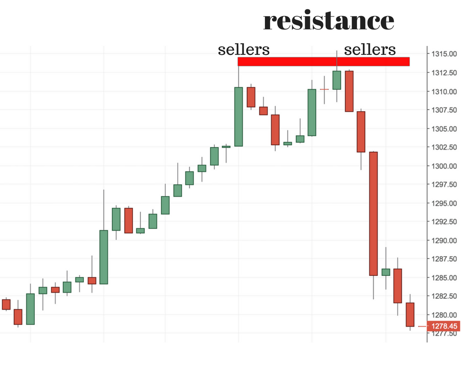 A Quick Guide to Support and Resistance