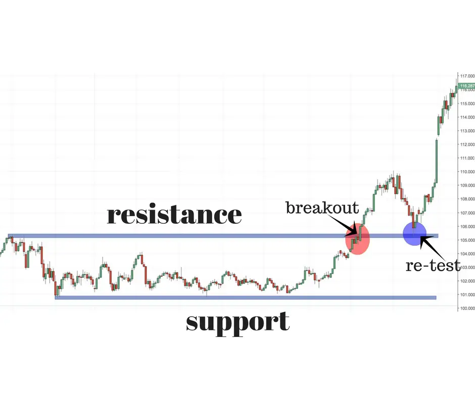 How to Draw Support and Resistance Lines