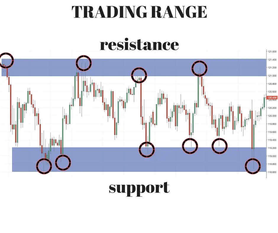How to Draw Support and Resistance Lines