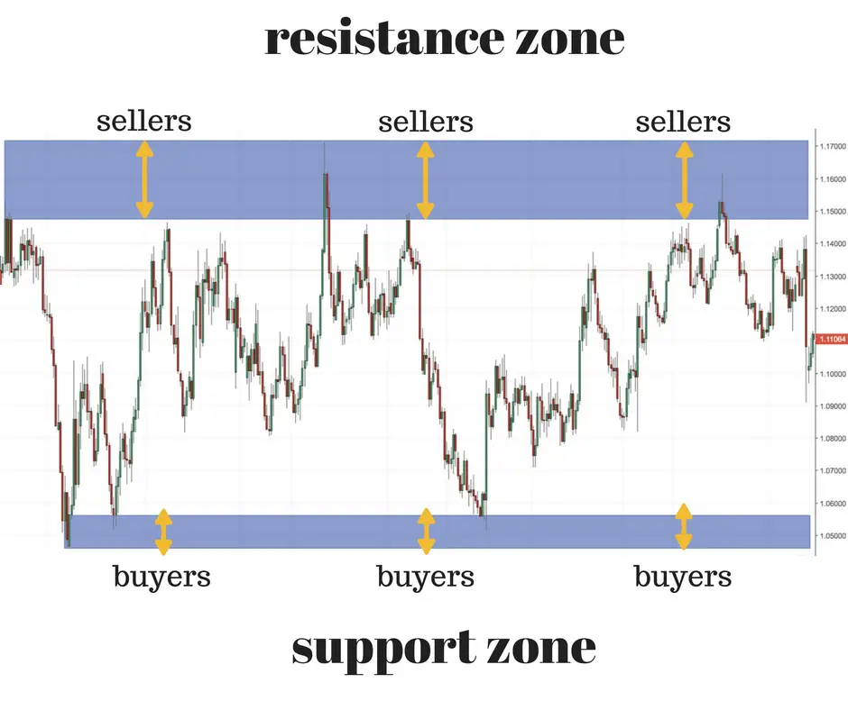 supply and demand zones