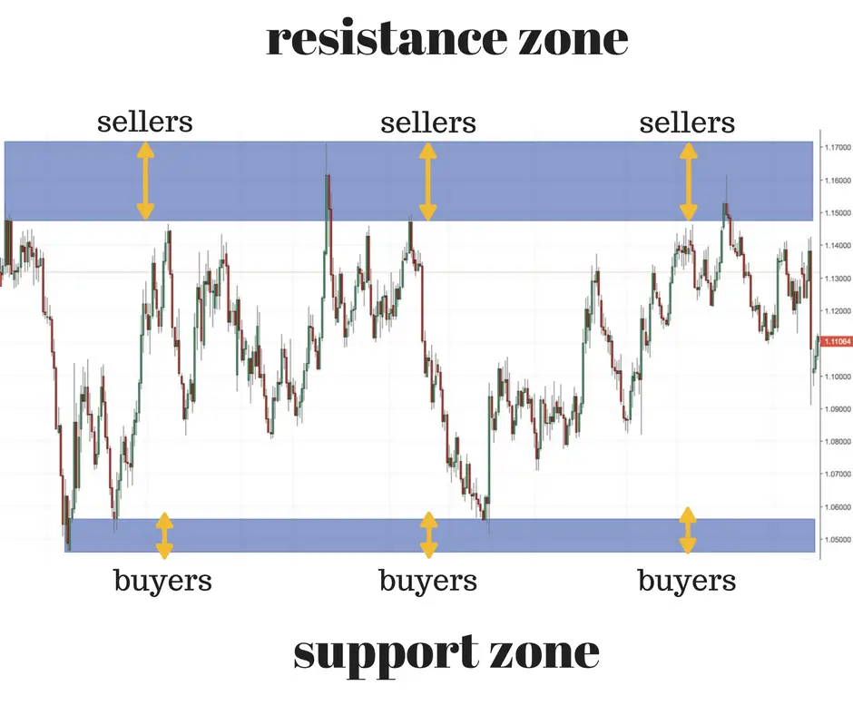 Reading Price Action