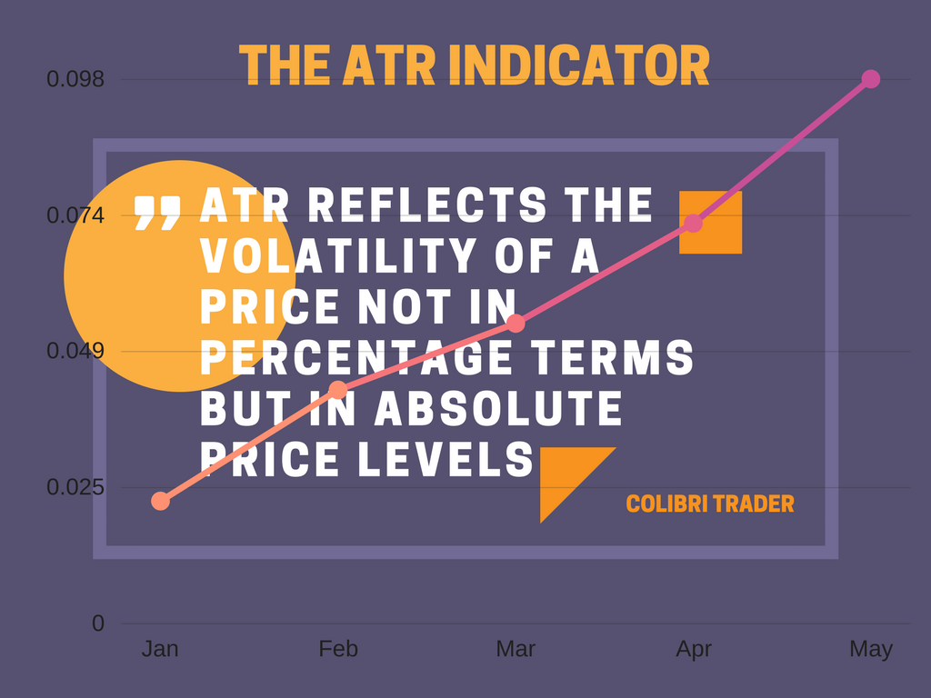 The ATR Technical Indicator Explained