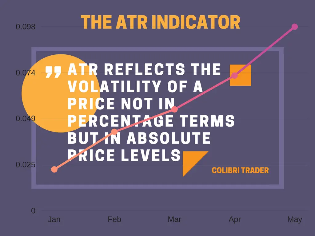 The ATR Technical Indicator Explained 3 The ATR Technical Indicator Explained